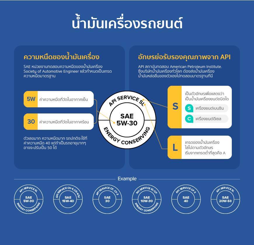 ตัวอักษรต่างๆ บนฉลากน้ำมันเครื่องหมายถึงอะไร