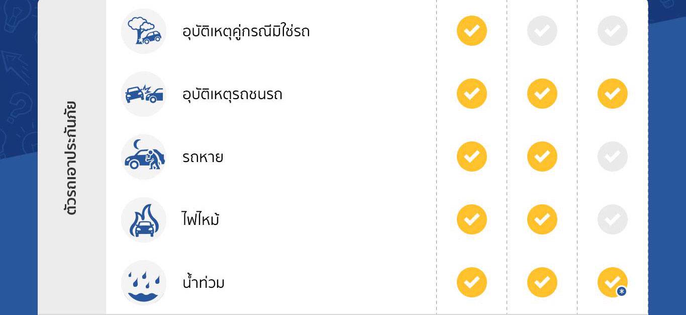 ความคุ้มครองประกันรถยนต์