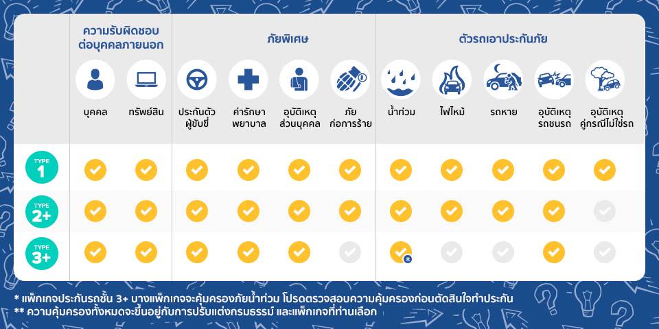ตารางเปรียบเทียบความคุ้มครอง-ประกันรถยนต์