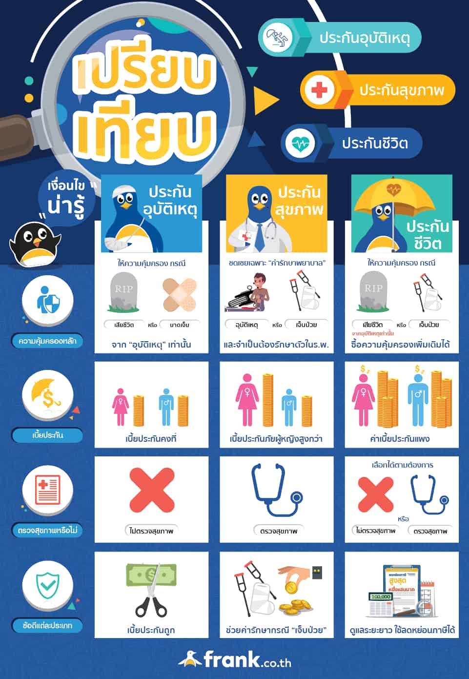 ประกันอุบัติต่างจากประกันสุขภาพ